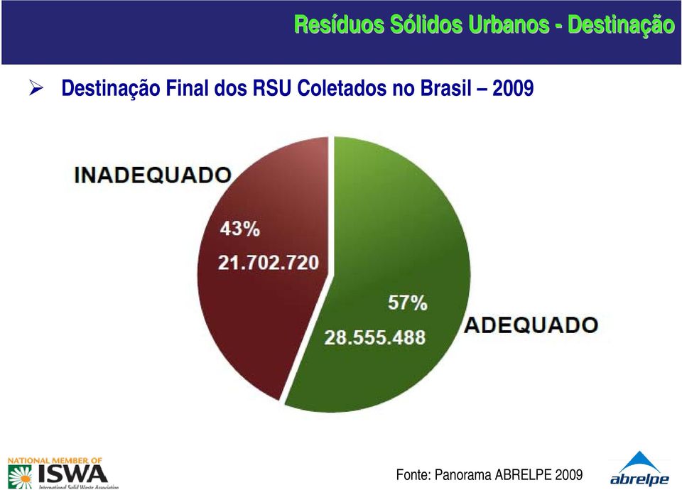 dos RSU Coletados no Brasil