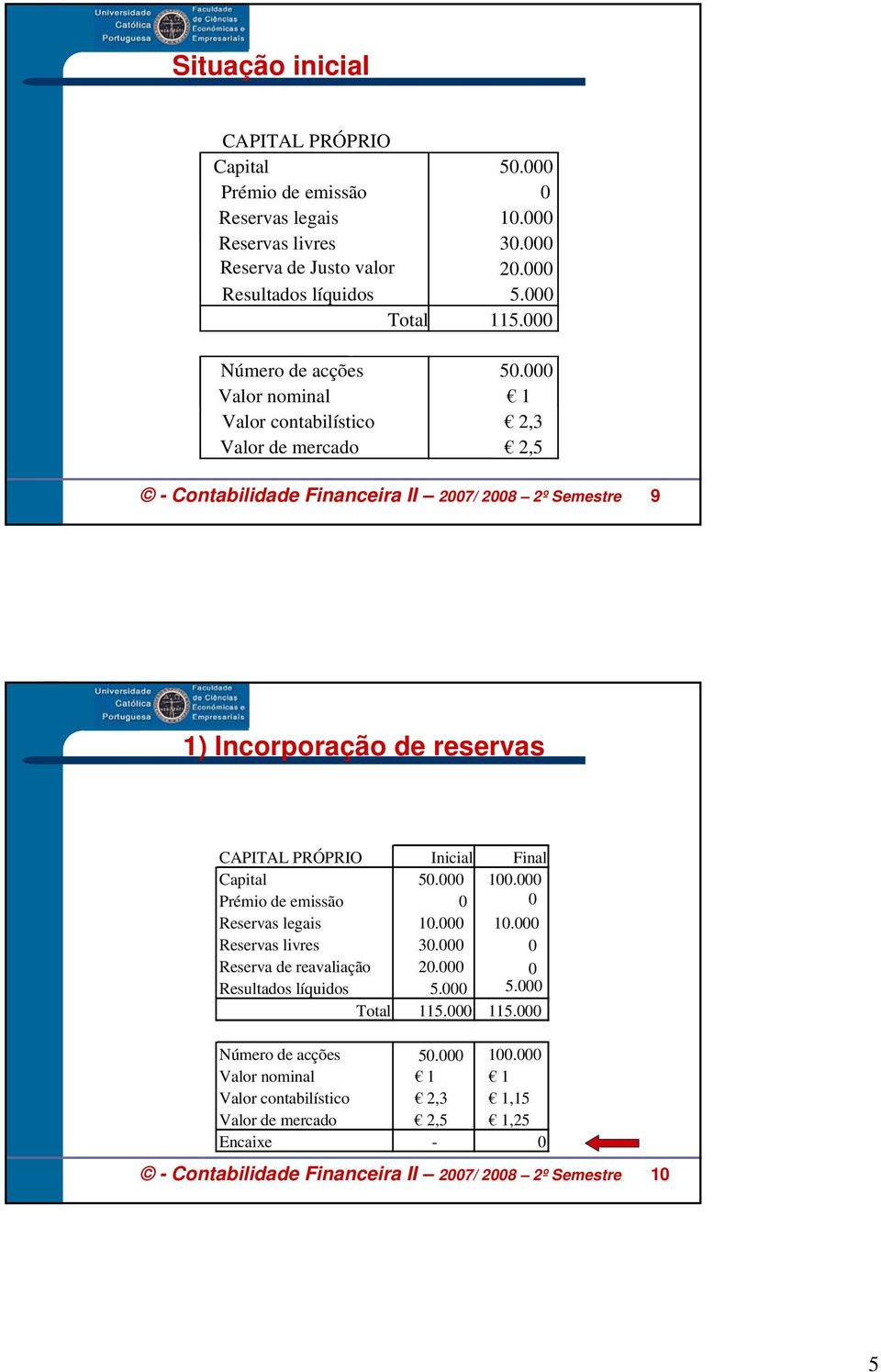 000 Valor nominal 1 Valor contabilístico 2,3 Valor de mercado 2,5 - Contabilidade Financeira II 2007/ 2008 2º Semestre 9 1) Incorporação de reservas CAPITAL PRÓPRIO Inicial Final