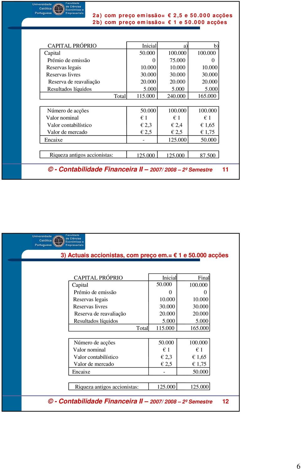 000 100.000 Valor nominal 1 1 1 Valor contabilístico 2,3 2,4 1,65 Valor de mercado 2,5 2,5 1,75 Encaixe - 125.000 50.000 Riqueza antigos accionistas: 125.000 125.000 87.