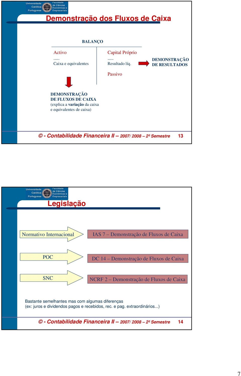 2007/ 2008 2º Semestre 13 Legislação Normativo Internacional IAS 7 Demonstração de Fluxos de Caixa POC DC 14 Demonstração de Fluxos de Caixa SNC NCRF 2