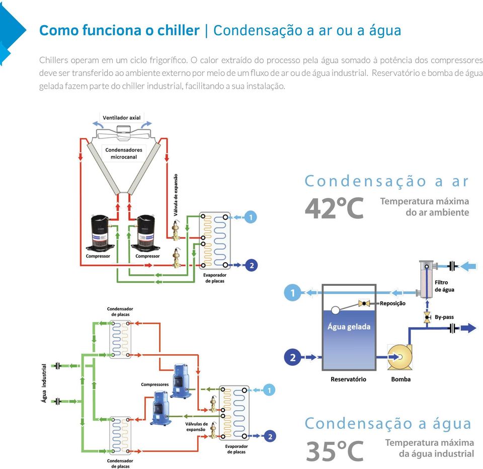 O calor extraído do processo pela água somado à potência dos compressores deve ser