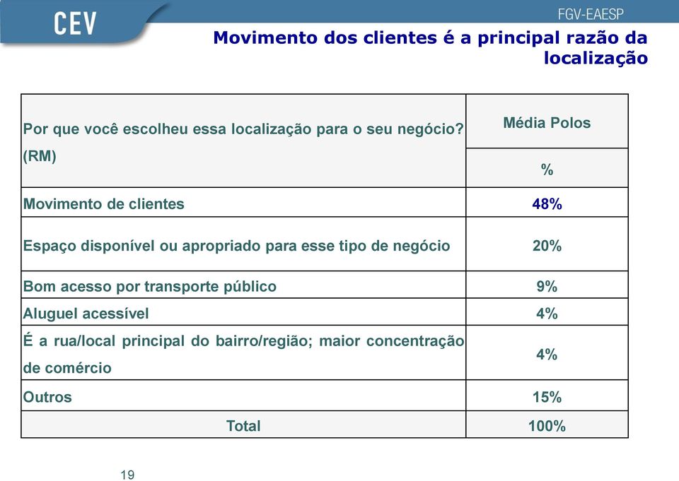 (RM) Média Polos % Movimento de clientes 48% Espaço disponível ou apropriado para esse tipo de
