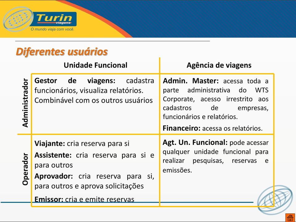 Master: acessa toda a parte administrativa do WTS Corporate, acesso irrestrito aos cadastros de empresas, funcionários e relatórios.