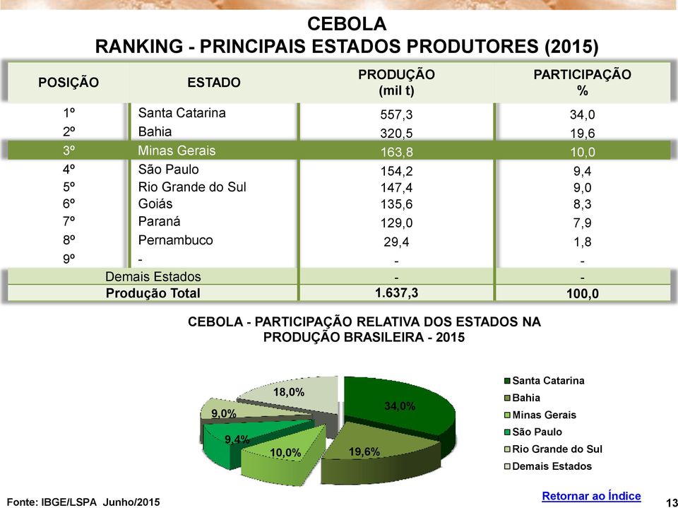 Pernambuco 29,4 1,8 9º - - - Demais Estados - - Produção Total 1.