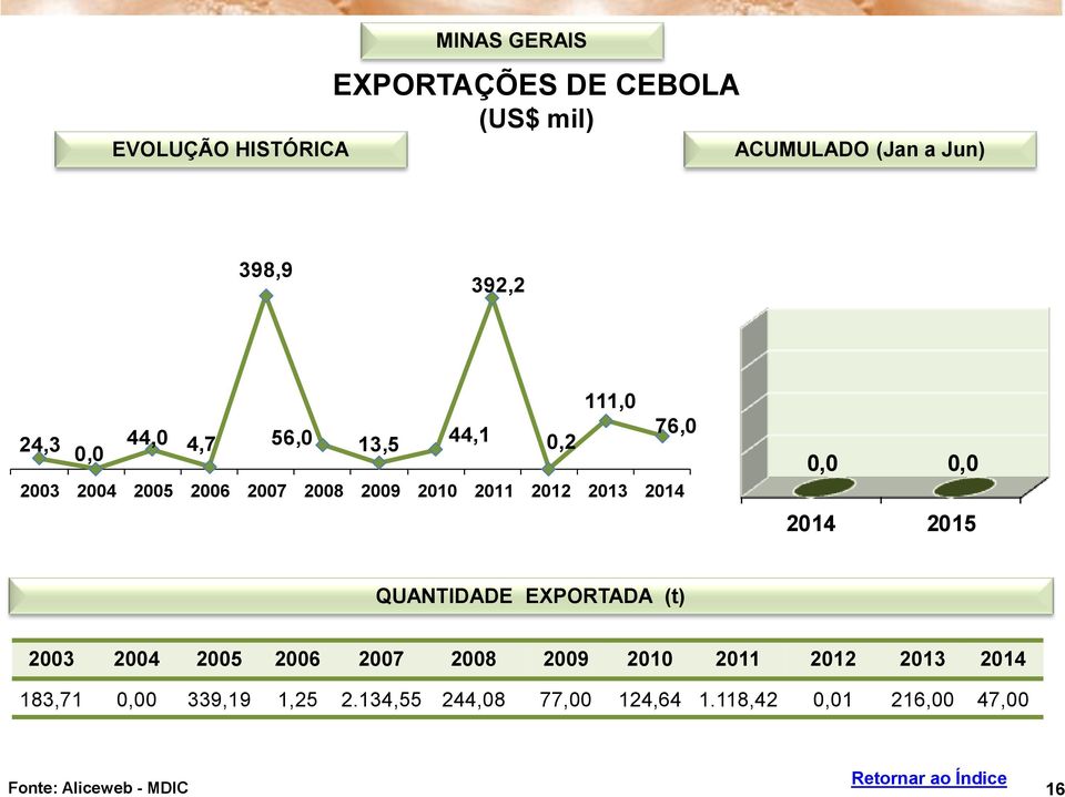 0,0 0,0 2014 2015 QUANTIDADE EXPORTADA (t) 2003 2004 2005 2006 2007 2008 2009 2010 2011 2012 2013 2014