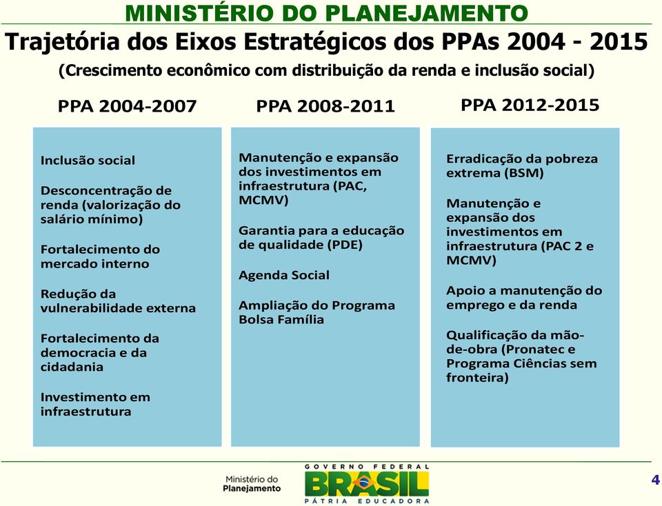 infraestrutura Manutenção e expansão dos investimentos em infraestrutura (PAC, MCMV) Garantia para a educação de qualidade (PDE) Agenda Social Ampliação do Programa Bolsa Família Erradicação