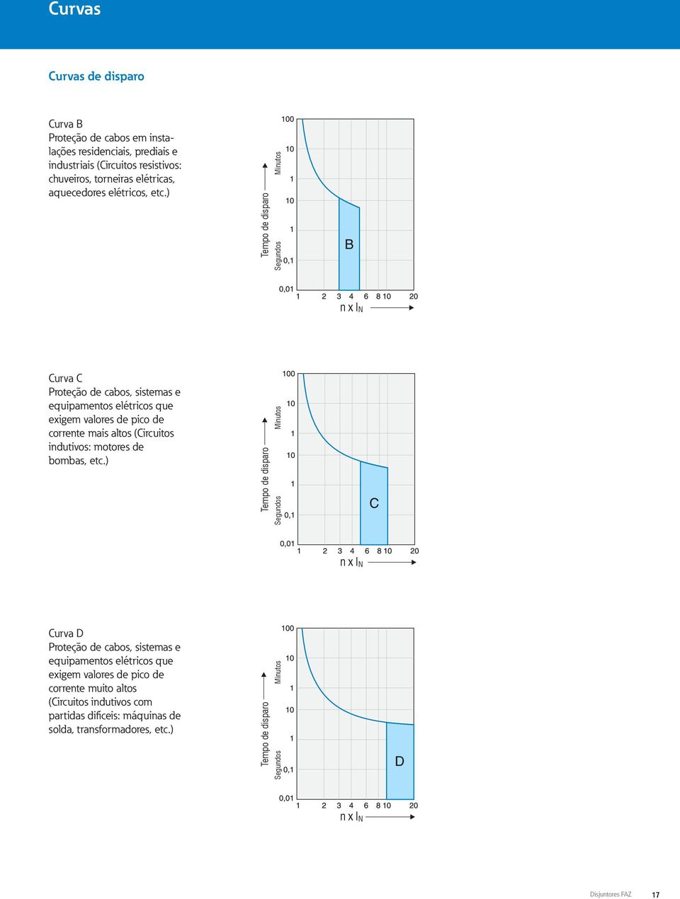 ) Tempo de disparo Minutos Segundos n x I N Proteção de cabos, sistemas e equipamentos elétricos que exigem valores de pico de corrente mais altos (Circuitos