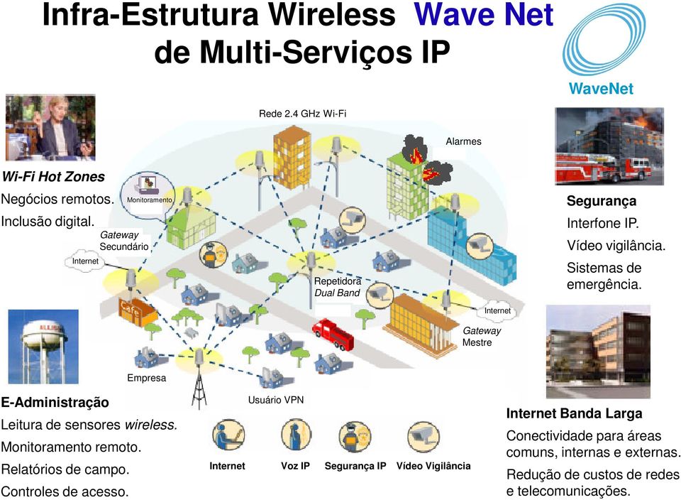 Internet Gateway Mestre Empresa E-Administração Leitura de sensores wireless. Monitoramento remoto. Relatórios de campo. Controles de acesso.