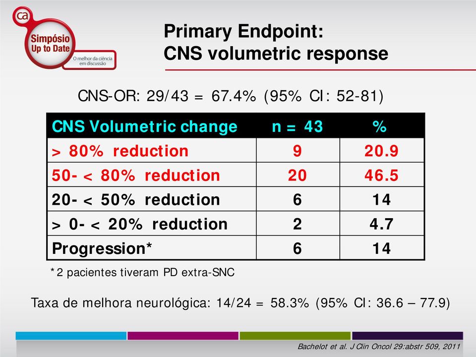 9 50- < 80% reduction 20 46.5 20- < 50% reduction 6 14 > 0- < 20% reduction 2 4.