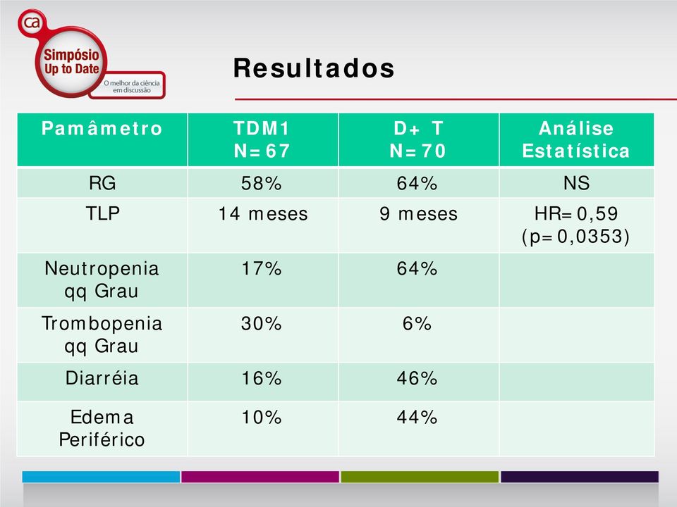 HR=0,59 (p=0,0353) Neutropenia qq Grau Trombopenia