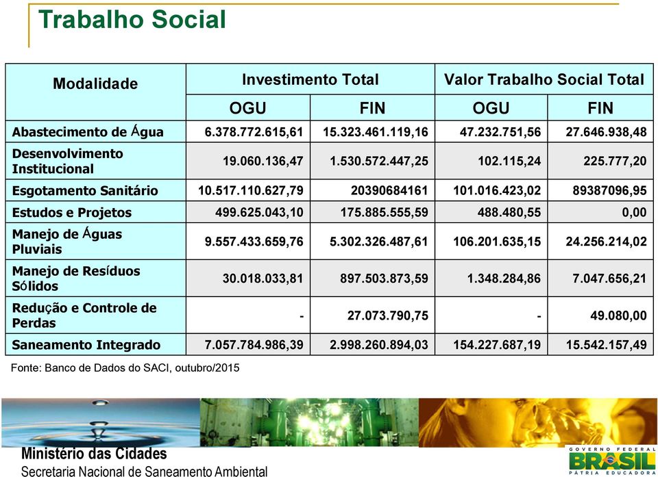 555,59 9.557.433.659,76 5.302.326.487,61 30.018.033,81 897.503.873,59-27.073.790,75 7.057.784.986,39 2.998.260.894,03 Valor Trabalho Social Total OGU FIN 47.232.751,56 27.646.938,48 102.