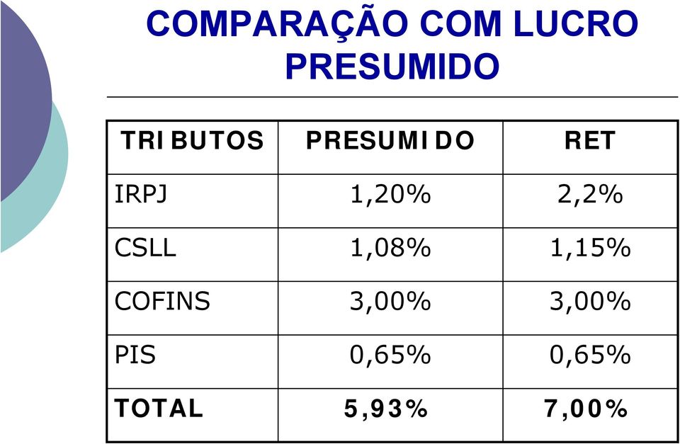 2,2% CSLL 1,08% 1,15% COFINS 3,00%