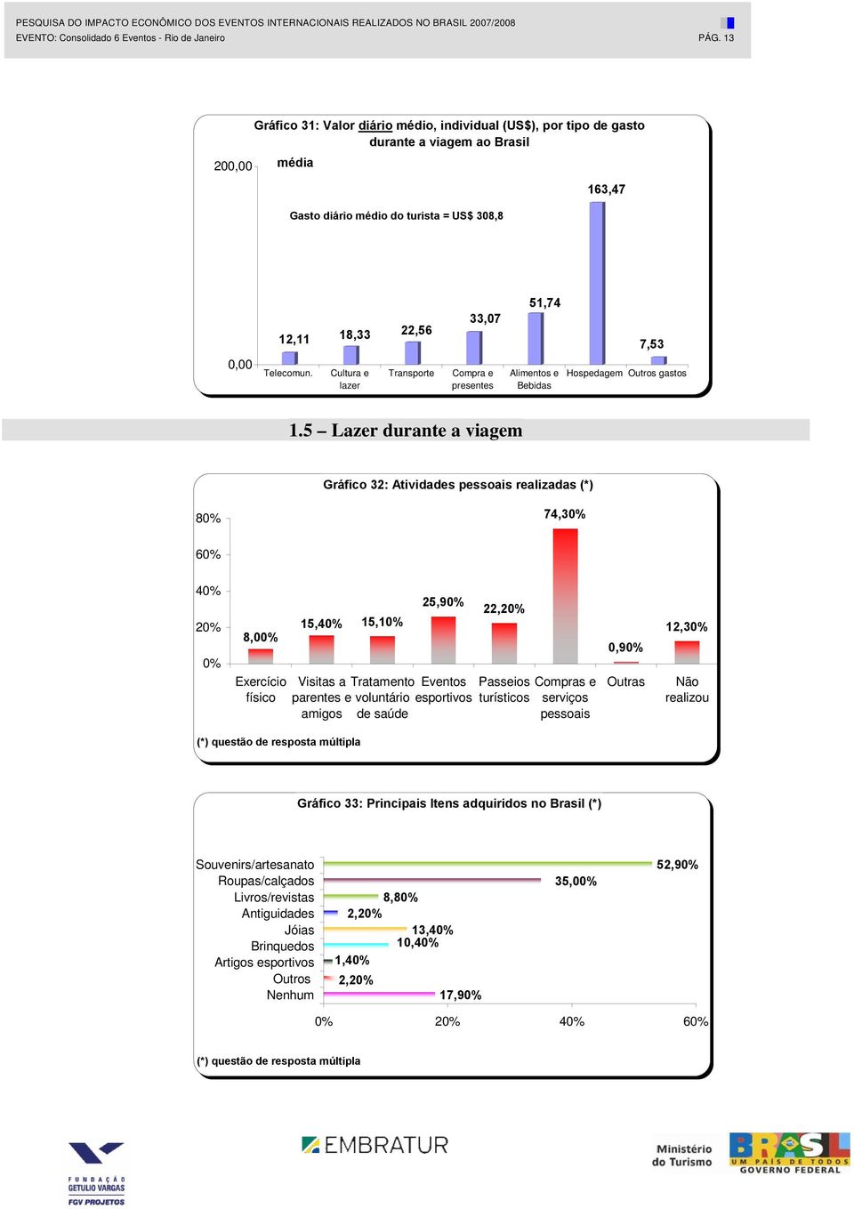 Cultura e lazer Transporte 33,07 Compra e presentes 51,74 Alimentos e Bebidas 7,53 Hospedagem Outros gastos 1.