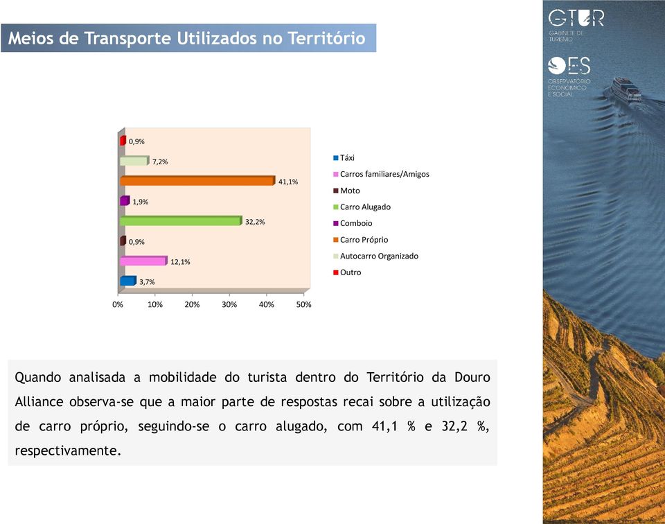 analisada a mobilidade do turista dentro do Território da Douro Alliance observa-se que a maior parte de