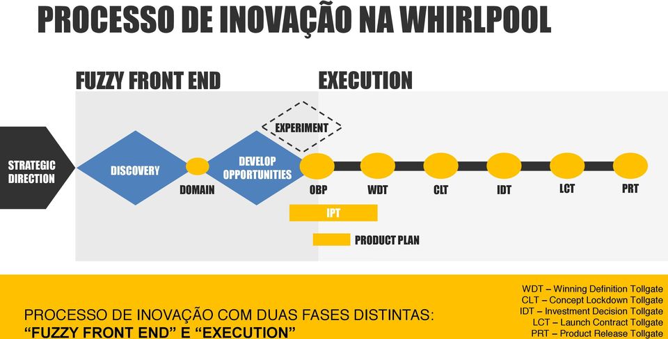 INOVAÇÃO COM DUAS FASES DISTINTAS: FUZZY FRONT END E EXECUTION WDT Winning Definition Tollgate CLT