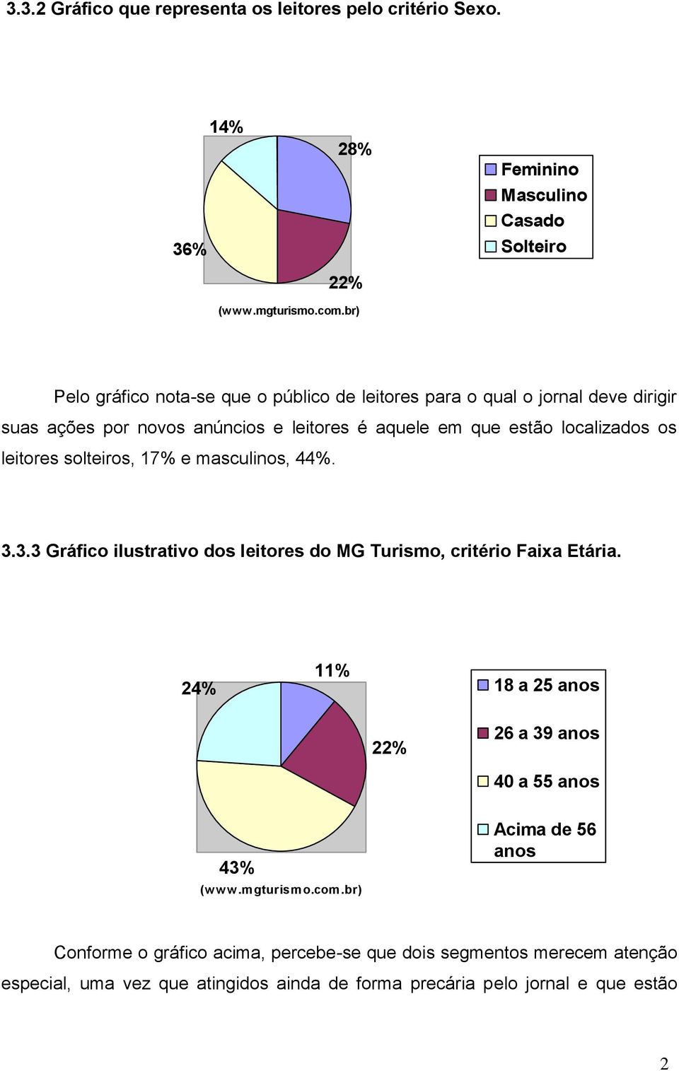 leitores solteiros, 7% e masculinos, 44%. 3.3.3 Gráfico ilustrativo dos leitores do MG Turismo, critério Faixa Etária.