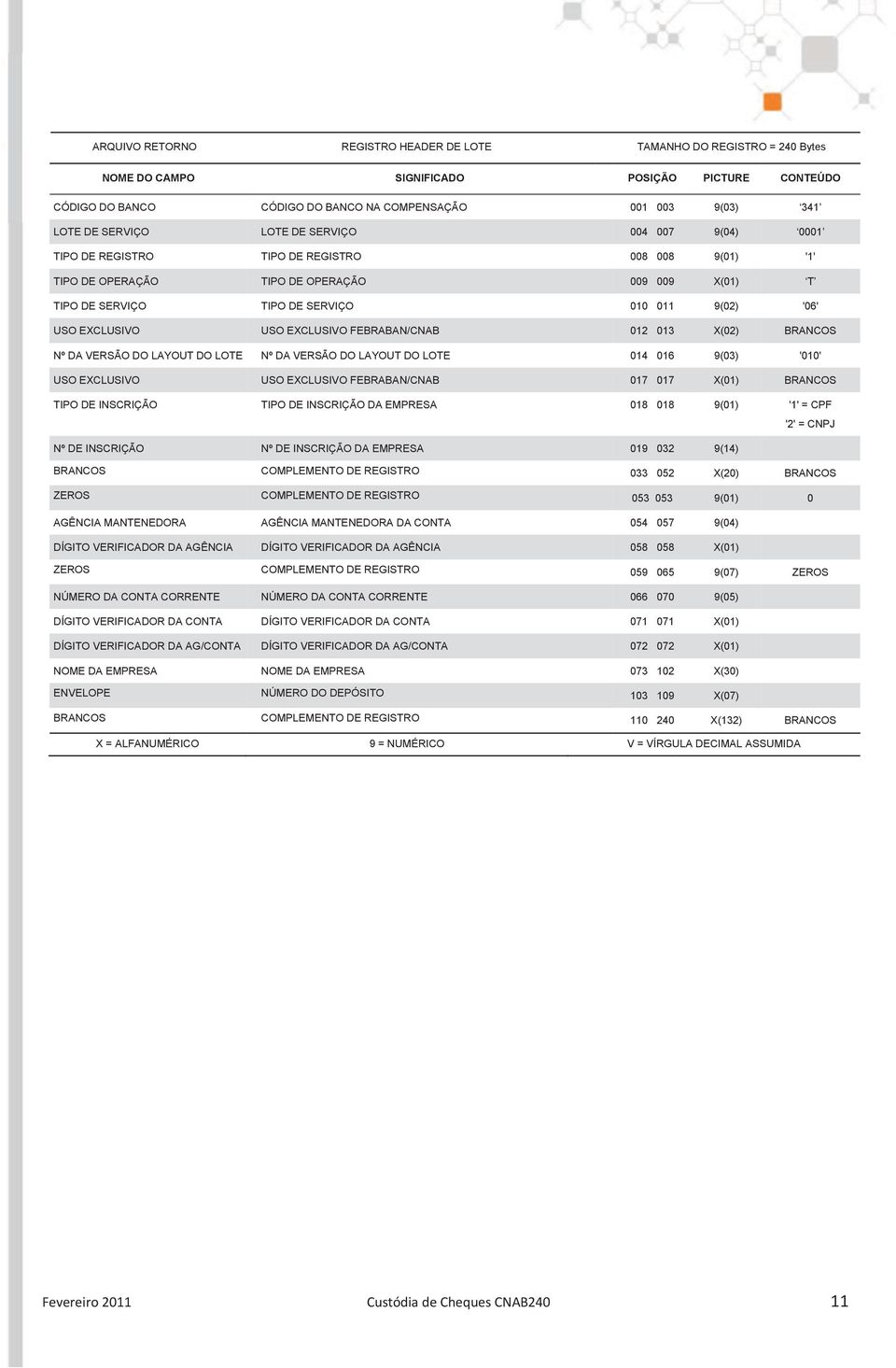 X(02) BRANCOS Nº DA VERSÃO DO LAYOUT DO LOTE Nº DA VERSÃO DO LAYOUT DO LOTE 014 016 9(03) '010' USO EXCLUSIVO USO EXCLUSIVO FEBRABAN/CNAB 017 017 X(01) BRANCOS TIPO DE INSCRIÇÃO TIPO DE INSCRIÇÃO DA