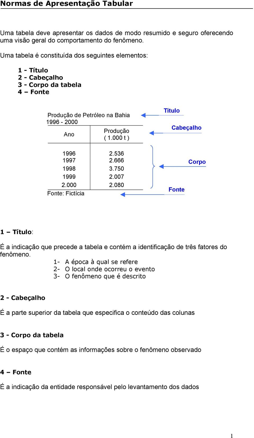 750 1999 2.007 2.000 2.080 Fonte Corpo 1 Título: É a indicação que precede a tabela e contém a identificação de três fatores do fenômeno.