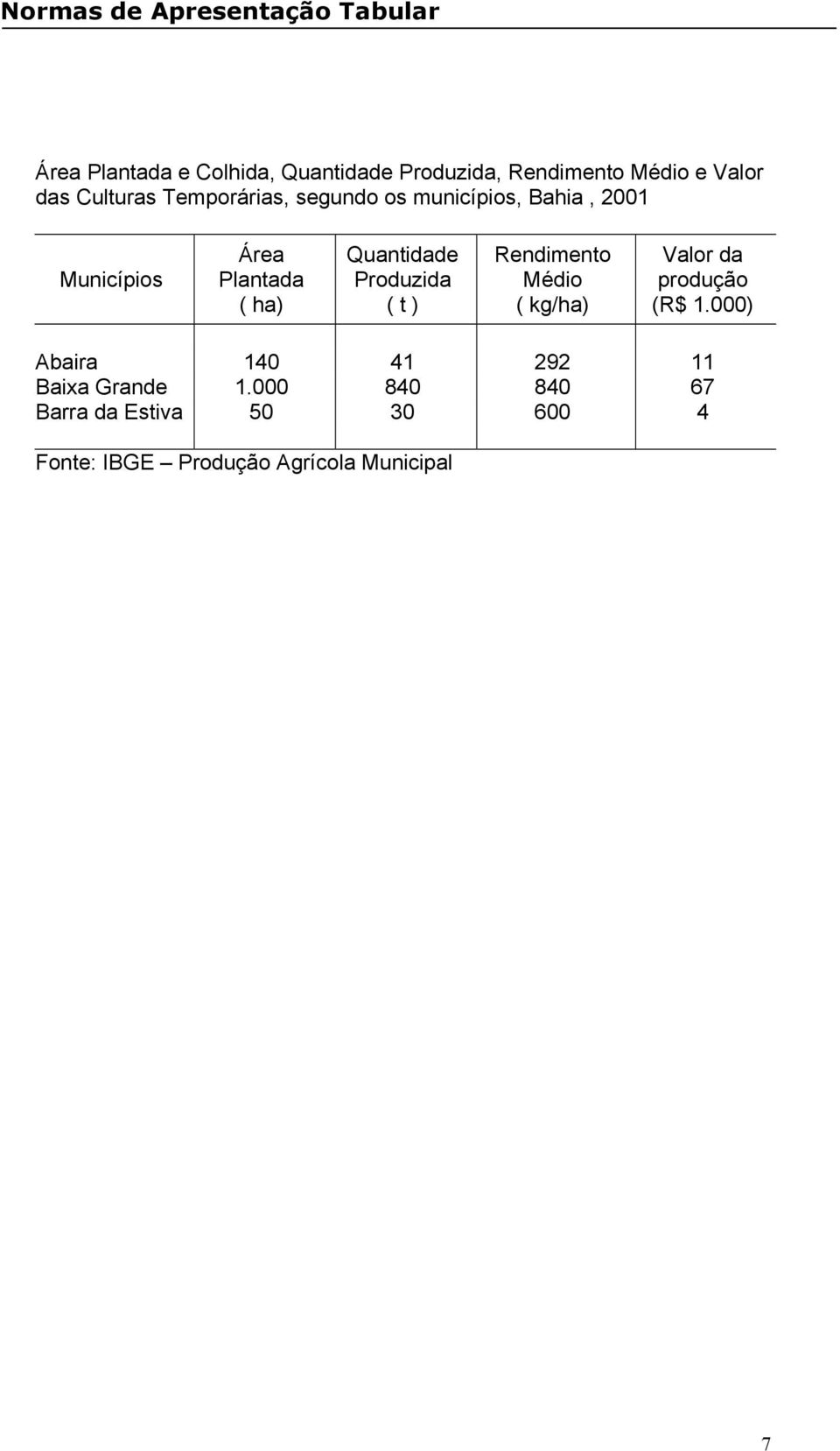 Produzida ( t ) Rendimento Médio ( kg/ha) Valor da produção (R$ 1.