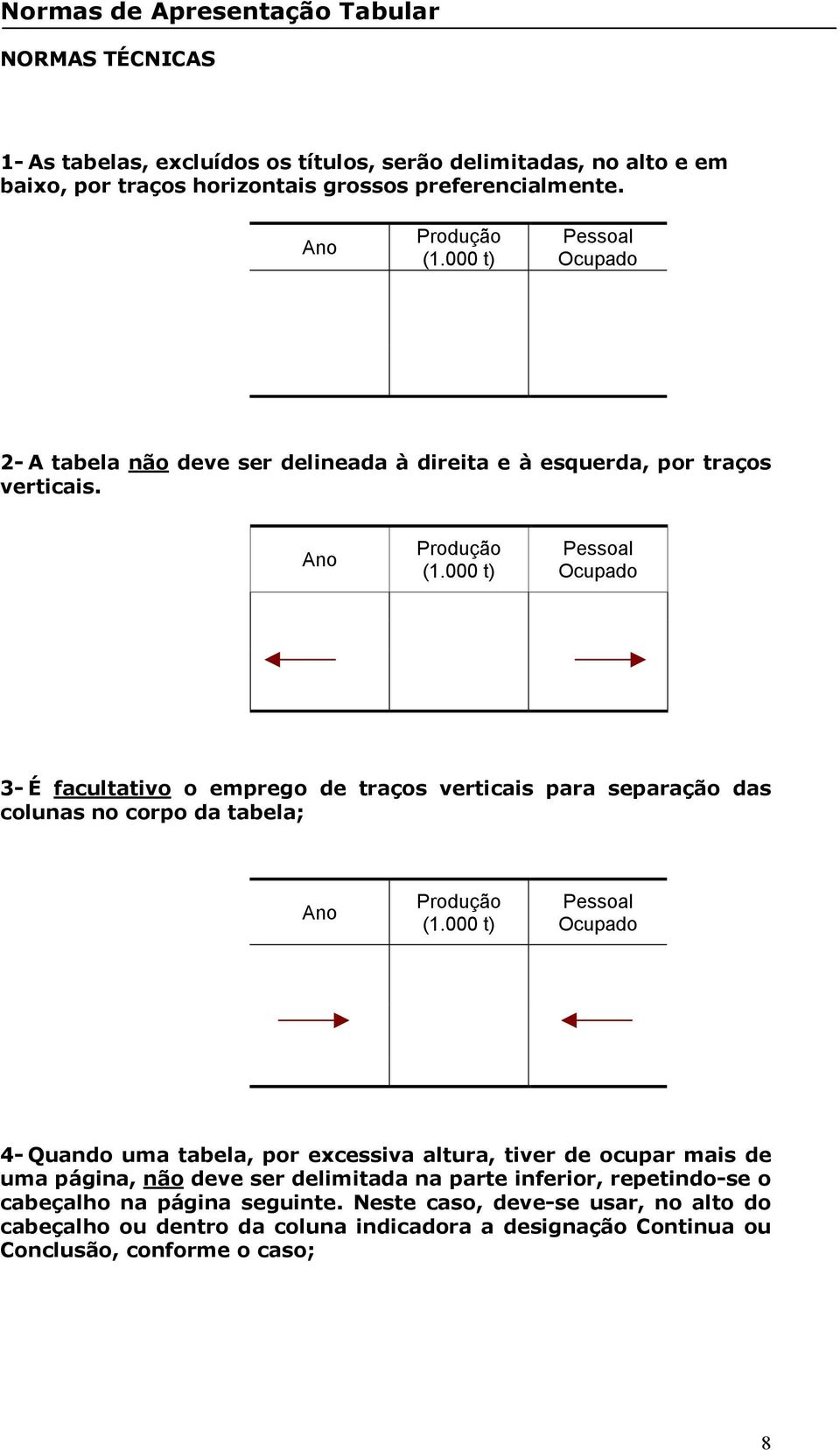 000 t) Pessoal Ocupado 3- É facultativo o emprego de traços verticais para separação das colunas no corpo da tabela; (1.