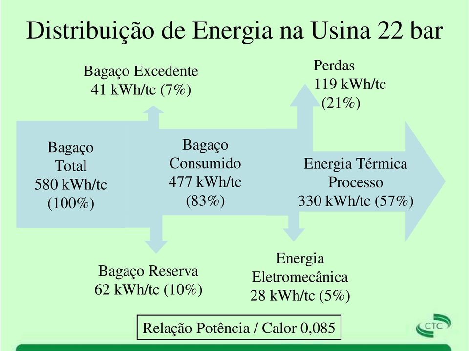 kwh/tc (83%) Energia Térmica Processo 330 kwh/tc (57%) Bagaço Reserva 62
