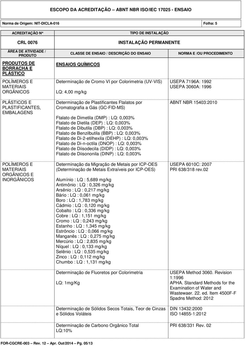 de Benzilbutila (BBP) : LQ: 0,003% Ftalato de Di-2-etilhexila (DEHP) : LQ: 0,003% Ftalato de Di-n-octila (DNOP) : LQ: 0,003% Ftalato de Diisodecila (DIDP) : LQ: 0,003% Ftalato de Diisononila (DINP) :