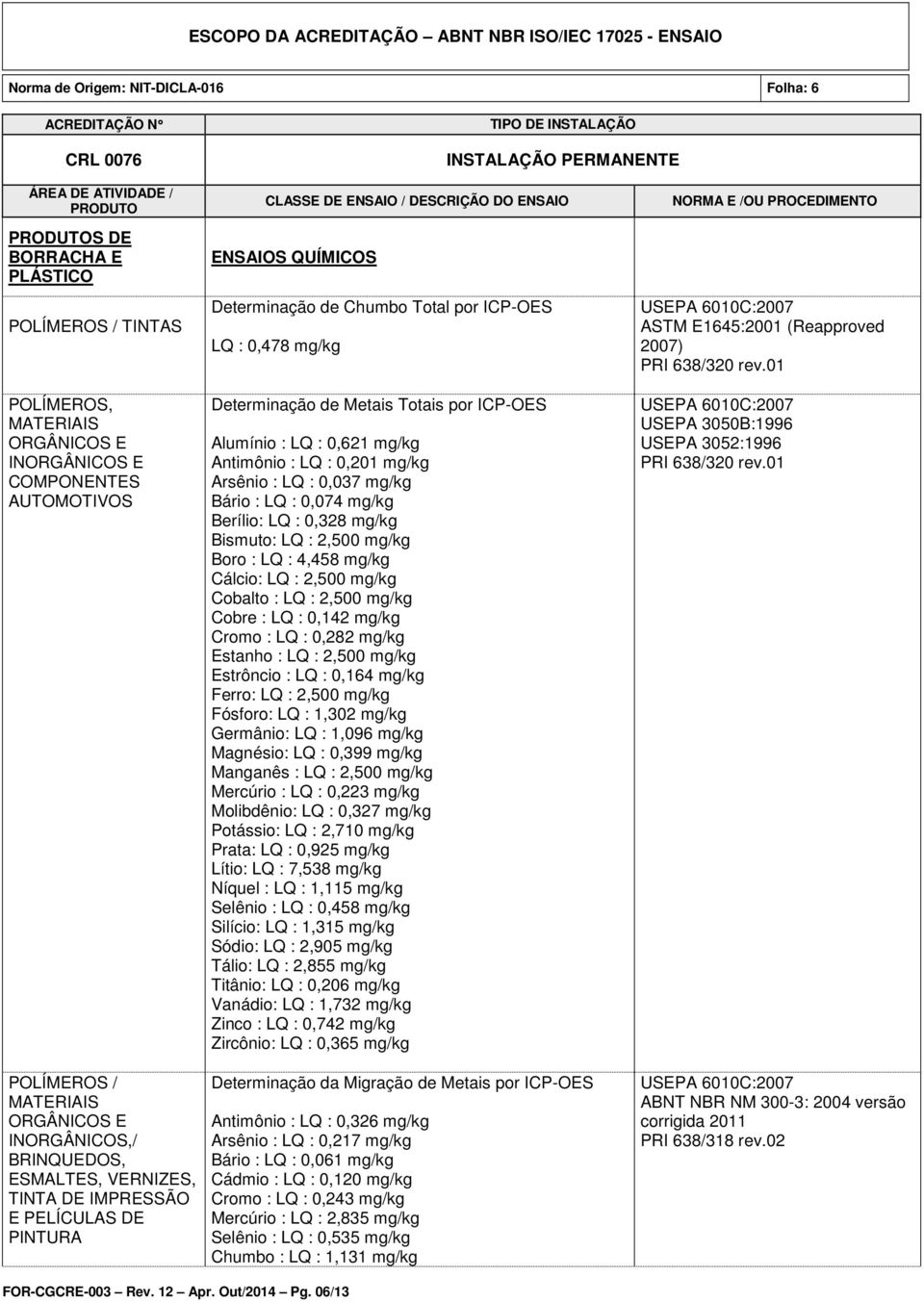 LQ : 0,074 mg/kg Berílio: LQ : 0,328 mg/kg Bismuto: LQ : 2,500 mg/kg Boro : LQ : 4,458 mg/kg Cálcio: LQ : 2,500 mg/kg Cobalto : LQ : 2,500 mg/kg Cobre : LQ : 0,142 mg/kg Cromo : LQ : 0,282 mg/kg