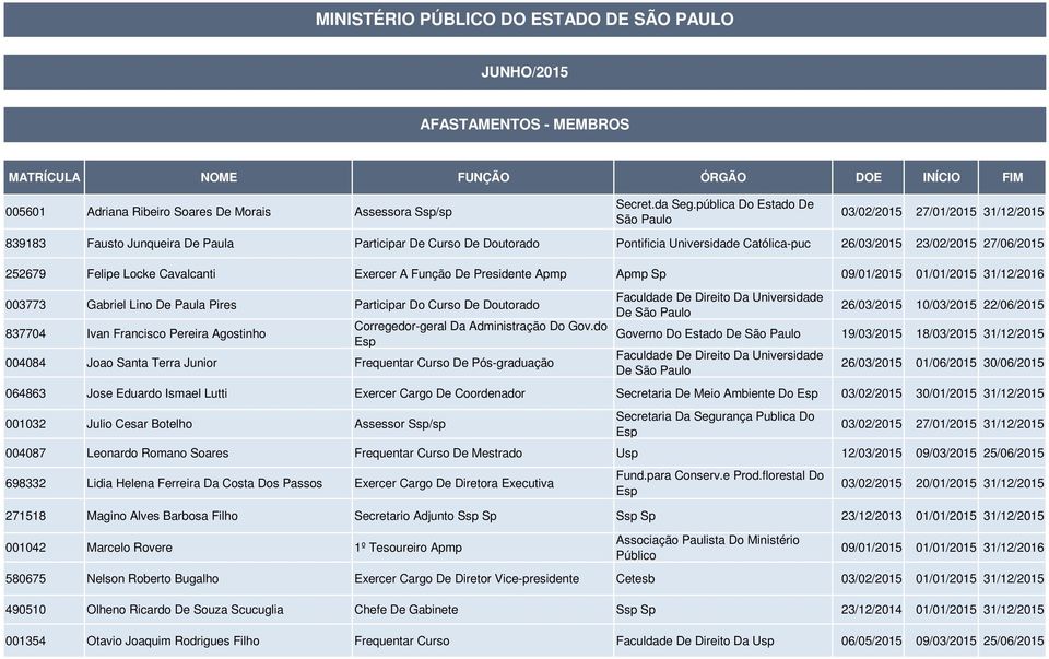 252679 Felipe Locke Cavalcanti Exercer A Função De Presidente Apmp Apmp Sp 09/01/2015 01/01/2015 31/12/2016 003773 Gabriel Lino De Paula Pires Participar Do Curso De Doutorado 837704 Ivan Francisco