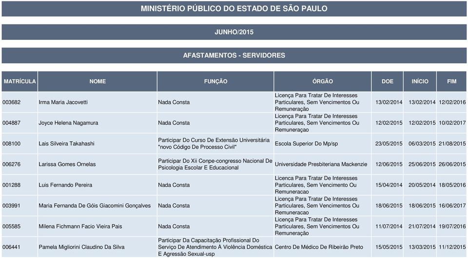 12/06/2015 25/06/2015 26/06/2015 001288 Luis Fernando Pereira Nada Consta Licenca Para Tratar De Interesses Particulares, Sem Vencimento Ou 15/04/2014 20/05/2014 18/05/2016 003991 Maria Fernanda De