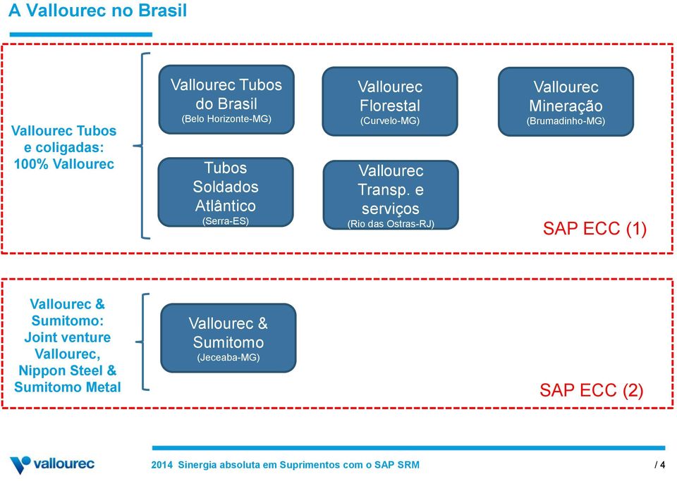 e serviços (Rio das Ostras-RJ) Vallourec Mineração (Brumadinho-MG) SAP ECC (1) Vallourec & Sumitomo:
