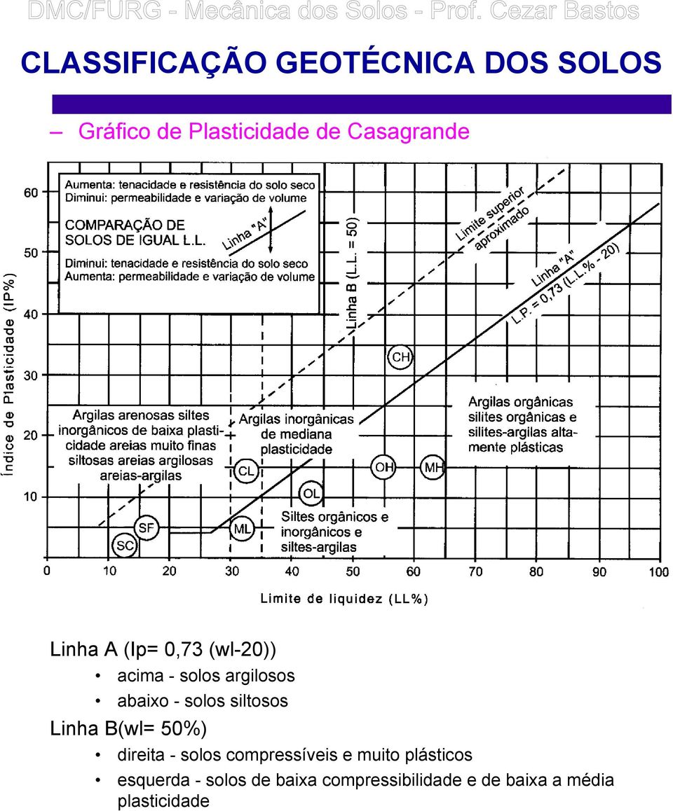 B(wl= 50%) direita - solos compressíveis e muito plásticos