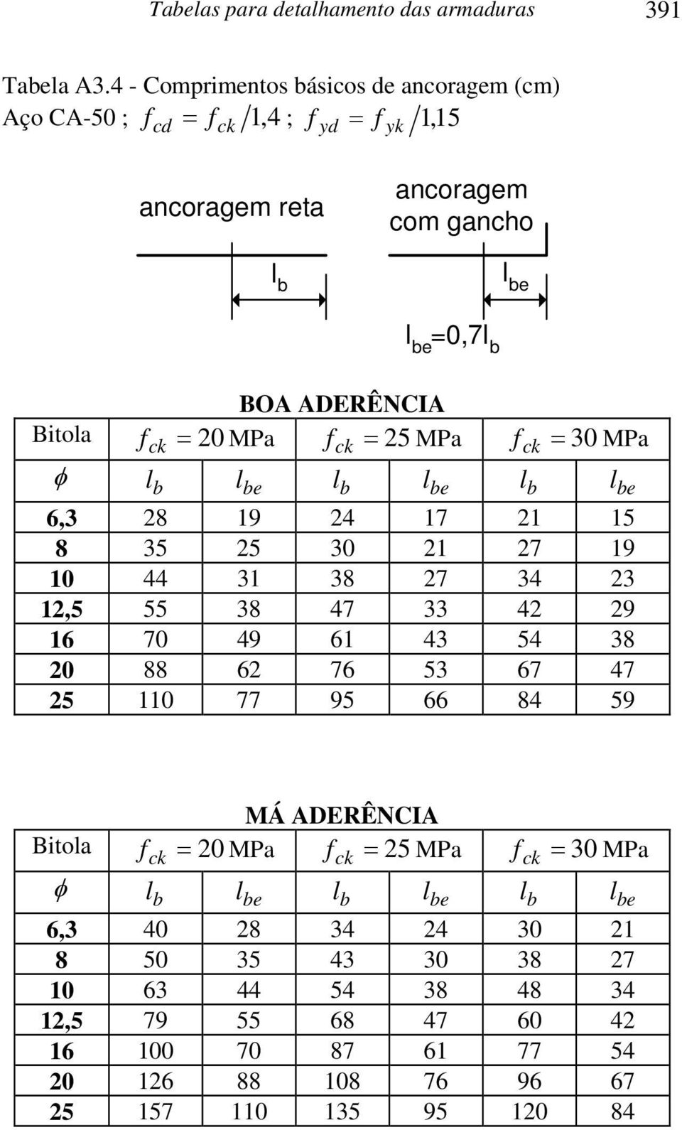 fck = 20 MPa fck = 25 MPa fck = 30 MPa φ l b l be l b l be l b l be 6,3 28 19 24 17 21 15 8 35 25 30 21 27 19 10 44 31 38 27 34 23 12,5 55 38 47 33 42 29 16 70 49 61 43