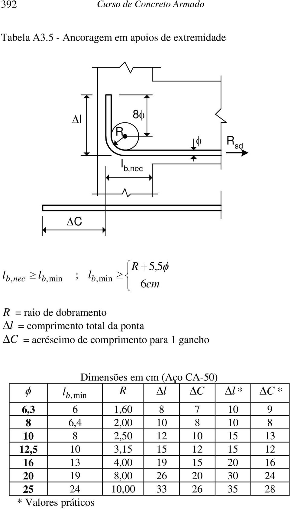 dobramento Δ l = comprimento total da ponta Δ C = acréscimo de comprimento para 1 gancho φ Dimensões em cm (Aço CA-50)