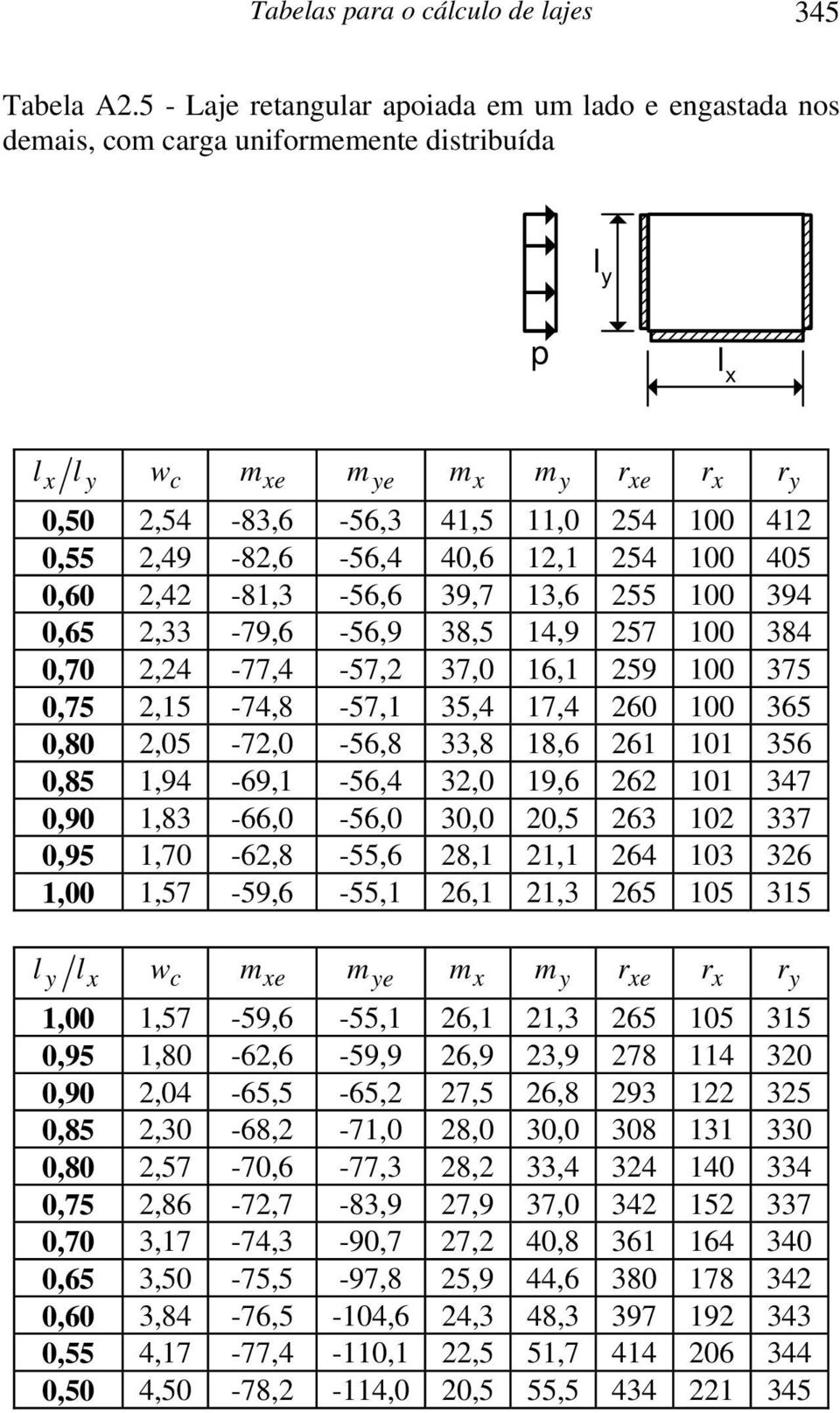 2,49-82,6-56,4 40,6 12,1 254 1 405 0,60 2,42-81,3-56,6 39,7 13,6 255 1 394 0,65 2,33-79,6-56,9 38,5 14,9 257 1 384 0,70 2,24-77,4-57,2 37,0 16,1 259 1 375 0,75 2,15-74,8-57,1 35,4 17,4 260 1 365 0,80