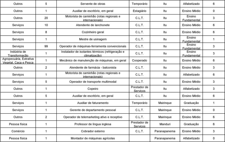 de manutenção de máquinas, em geral Cooperado Itu Médio Outros 2 Atendente de farmácia - balconista Itu Médio 1 Itu Itu Alfabetizado 5 Operador de transporte multimodal Itu Médio Outros 1 Copeiro Itu