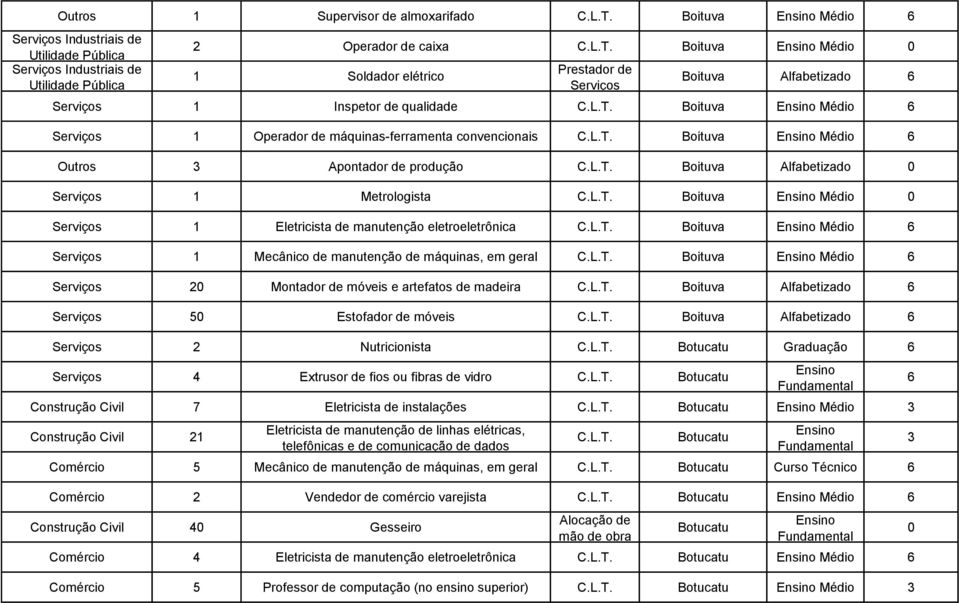 manutenção eletroeletrônica Boituva Médio 1 Mecânico de manutenção de máquinas, em geral Boituva Médio 2 Montador de móveis e artefatos de madeira Boituva Alfabetizado 5 Estofador de móveis Boituva