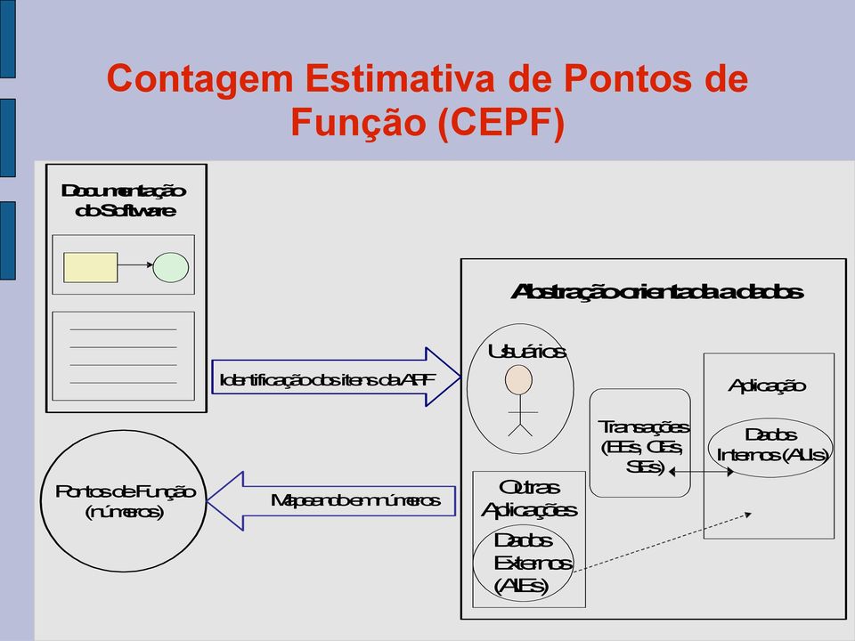 Aplicação Pontos de Função (números) Mapeando emnúmeros Outras