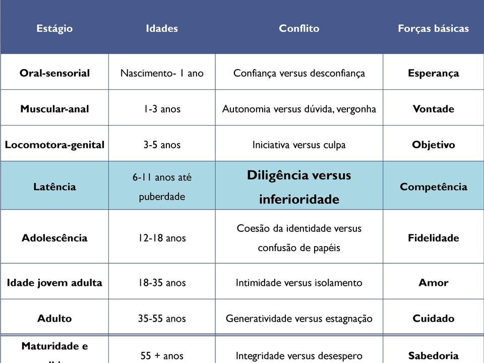 inferioridade Competência Adolescência 12-18 anos Coesão da identidade versus confusão de papéis Fidelidade Idade jovem adulta 18-35 anos