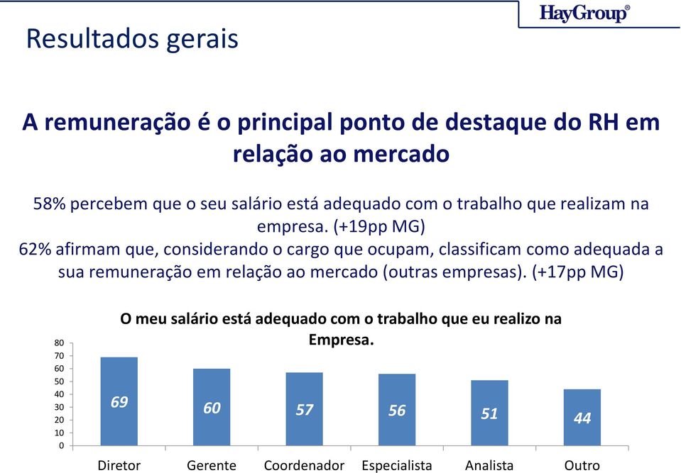 (+19pp MG) 62% afirmam que, considerando o cargo que ocupam, classificam como adequada a sua remuneração em relação ao mercado