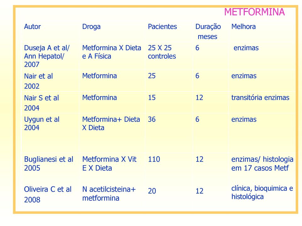 enzimas Uygun et al 2004 Metformina+ Dieta X Dieta 36 6 enzimas Buglianesi et al 2005 Metformina X Vit E X Dieta 110 12