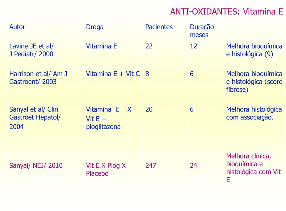 histológica (score fibrose) Sanyal et al/ Clin Gastroet Hepatol/ 2004 Vitamina E Vit E + pioglitazona X 20 6 Melhora