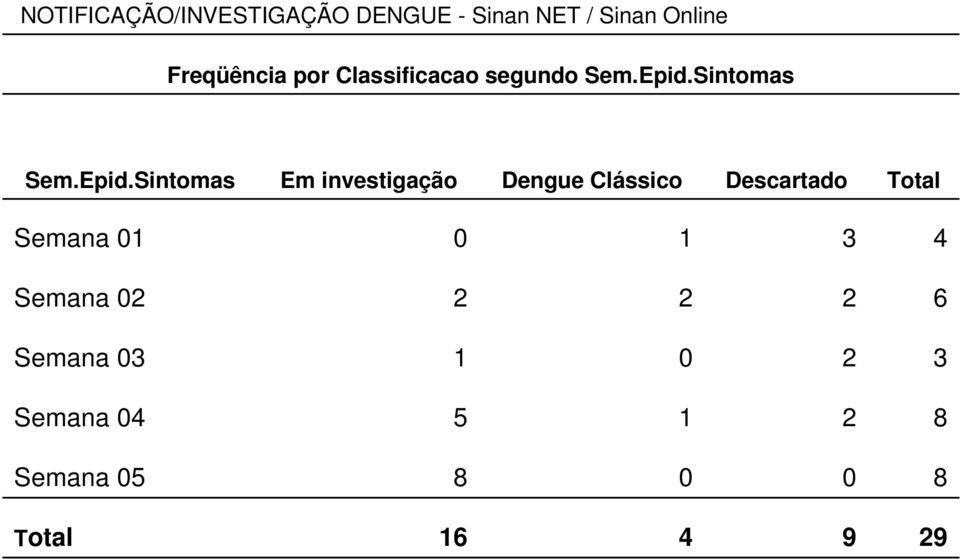 Sintomas Sem.Epid.