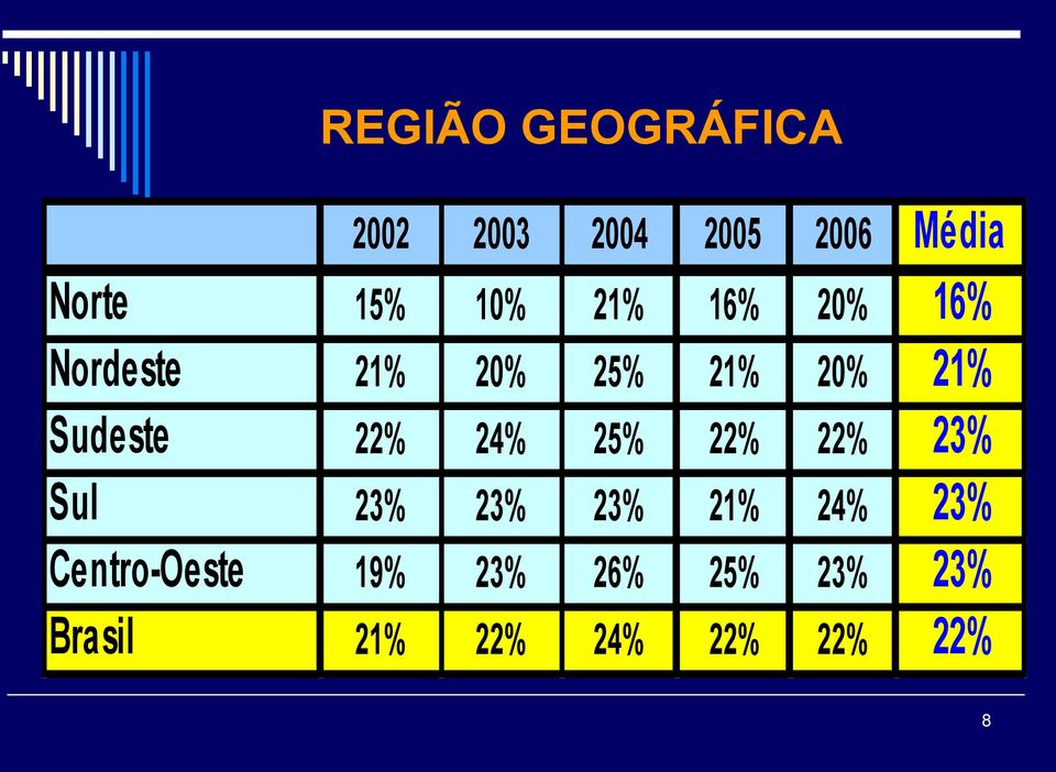 22% 24% 25% 22% 22% 23% Sul 23% 23% 23% 21% 24% 23%