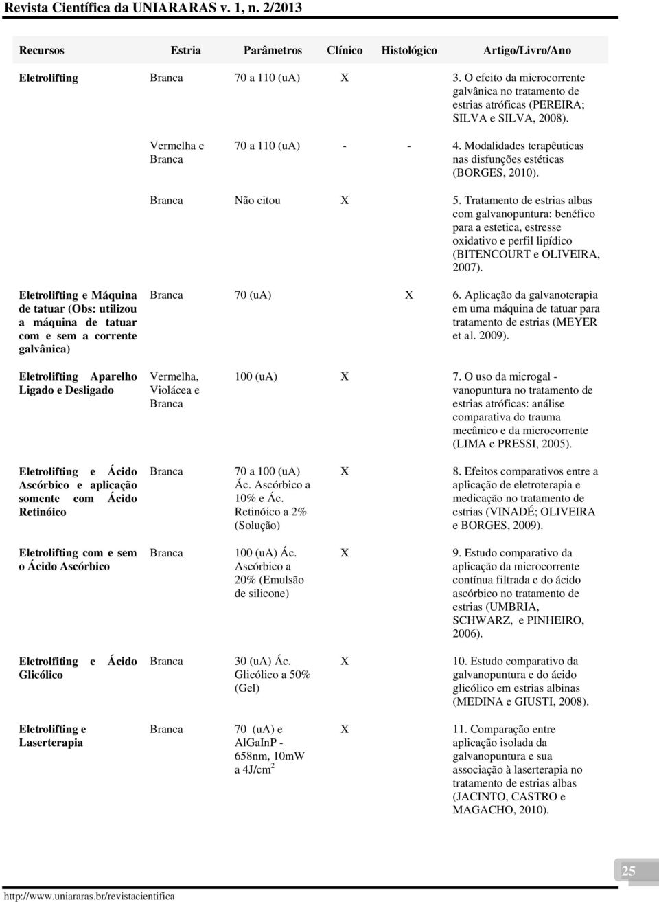 Tratamento de estrias albas com galvanopuntura: benéfico para a estetica, estresse oxidativo e perfil lipídico (BITENCOURT e OLIVEIRA, 2007).