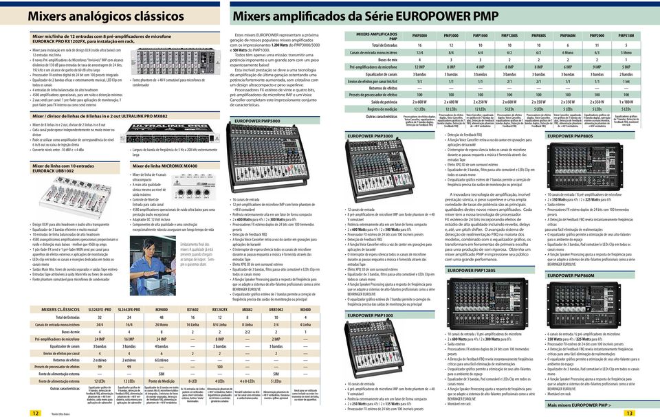 amostragem de 24 bits, 192 khz e um alcance de ganho de 60 db ultra largo Processador FX estéreo digital de 24 bit com 100 presets integrado Equalizador de 2 bandas eficaz e extremamente musical, LED