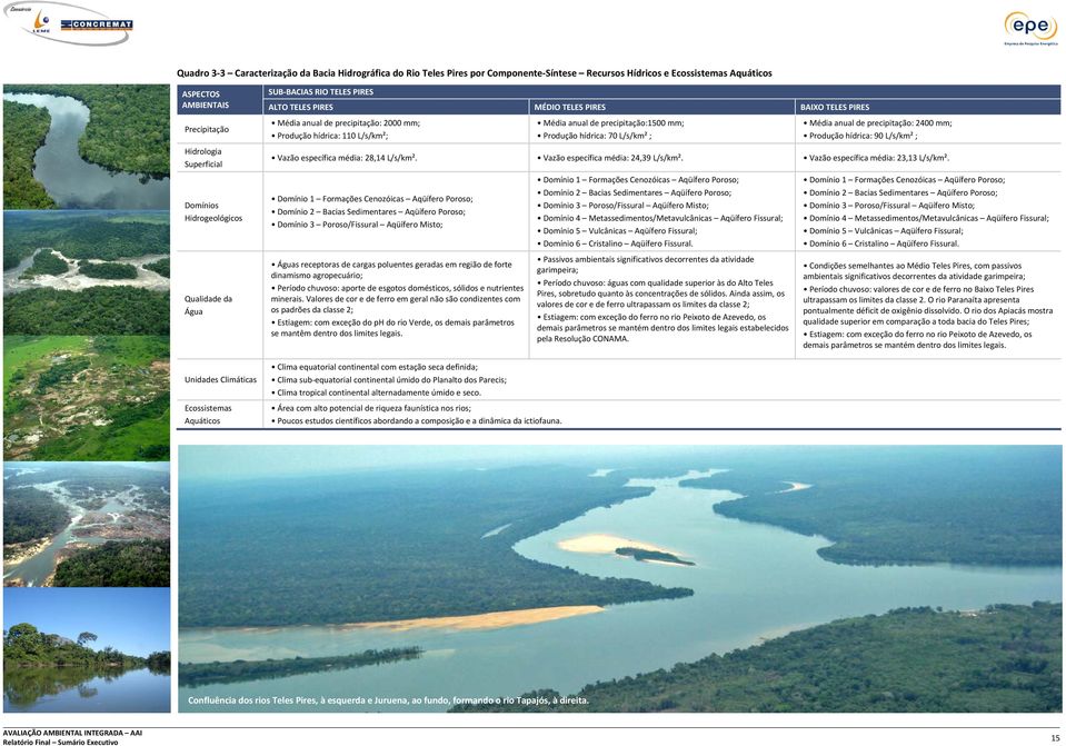 Produção hídrica: 110 L/s/km²; Média anual de precipitação:1500 mm; Produção hídrica: 70 L/s/km² ; Média anual de precipitação: 2400 mm; Produção hídrica: 90 L/s/km² ; Vazão específica média: 28,14