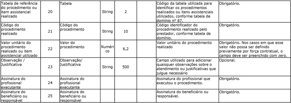 executante Assinatura do beneficiário ou responsável Numéri co 0 6, 500 Código da tabela utilizada para identificar os procedimentos realizados ou itens assistenciais utilizados, conforme tabela de