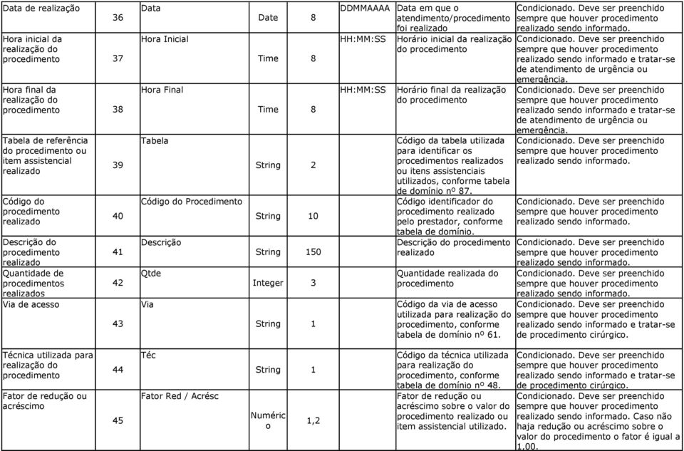 50 Integer 3 Via Téc 44 Fator de redução ou acréscimo Numéric o, Fator Red / Acrésc 45 DDMMAAAA Data em que o atendimento/procedimento foi realizado HH:MM:SS Horário inicial da realização do