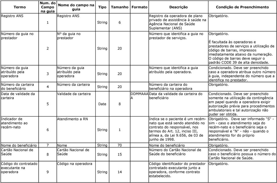 carteira Nome do beneficiário Cartão Nacional de Saúde Código do contratado executante na operadora 6 0 0 7 Nome Cartão Nacional de Saúde Date 70 5 Código na operadora 9 Condição de Preenchimento