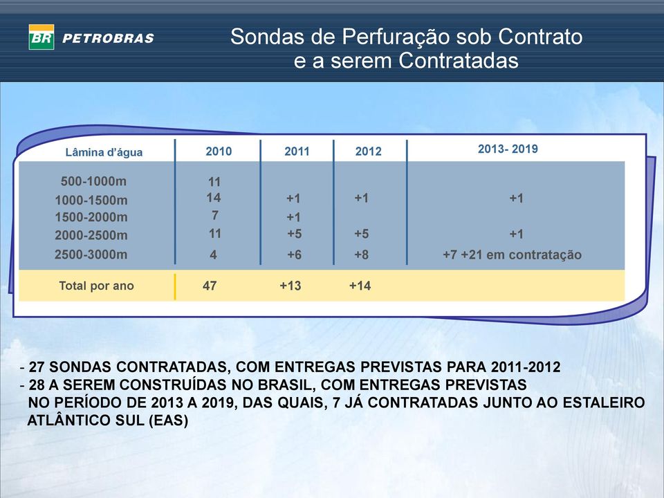 por ano 47 +13 +14-27 SONDAS CONTRATADAS, COM ENTREGAS PREVISTAS PARA 2011-2012 - 28 A SEREM CONSTRUÍDAS NO